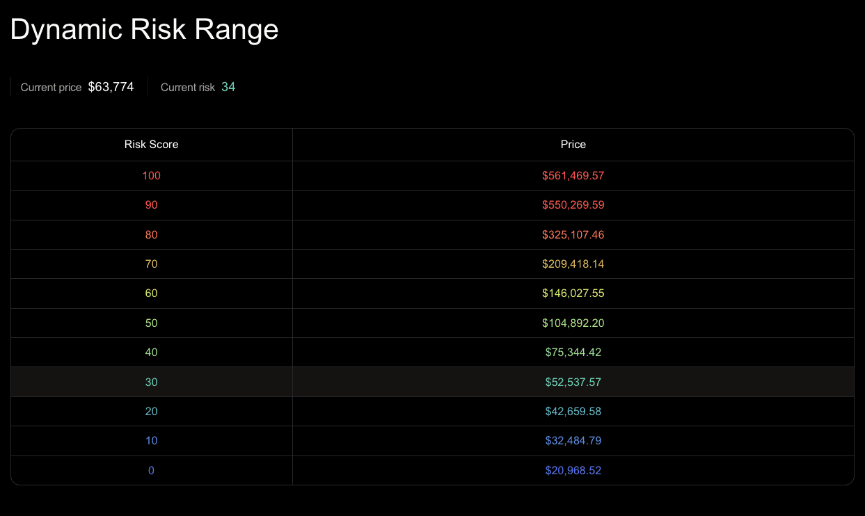 Dynamic Risk Range table showing estimated price levels by Risk Metric