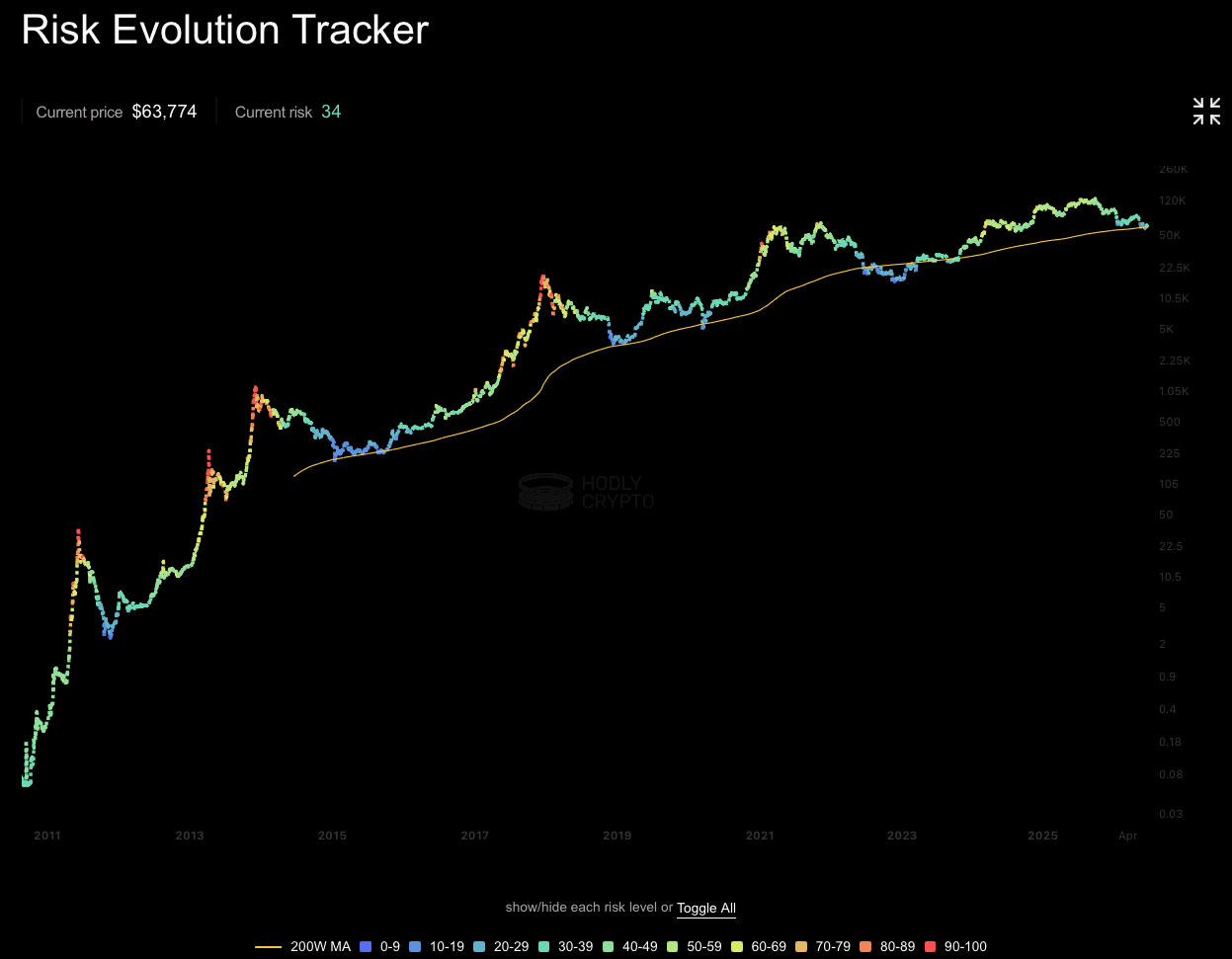 Historical BTC price colored by Hodly Risk Metric