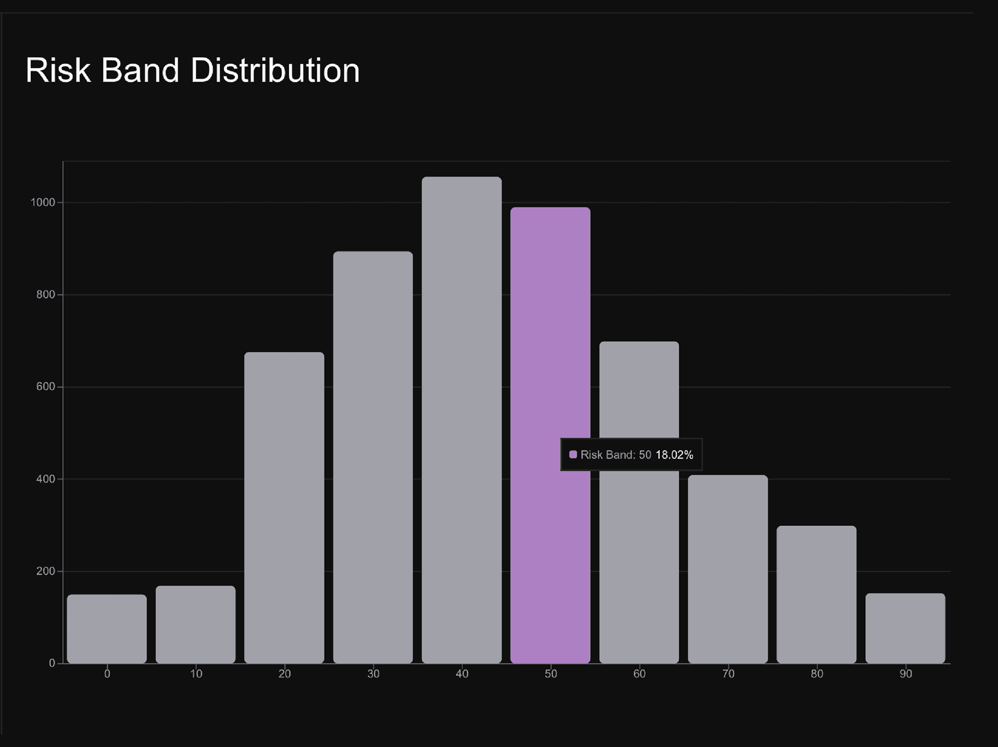 Risk Band Distribution Tool