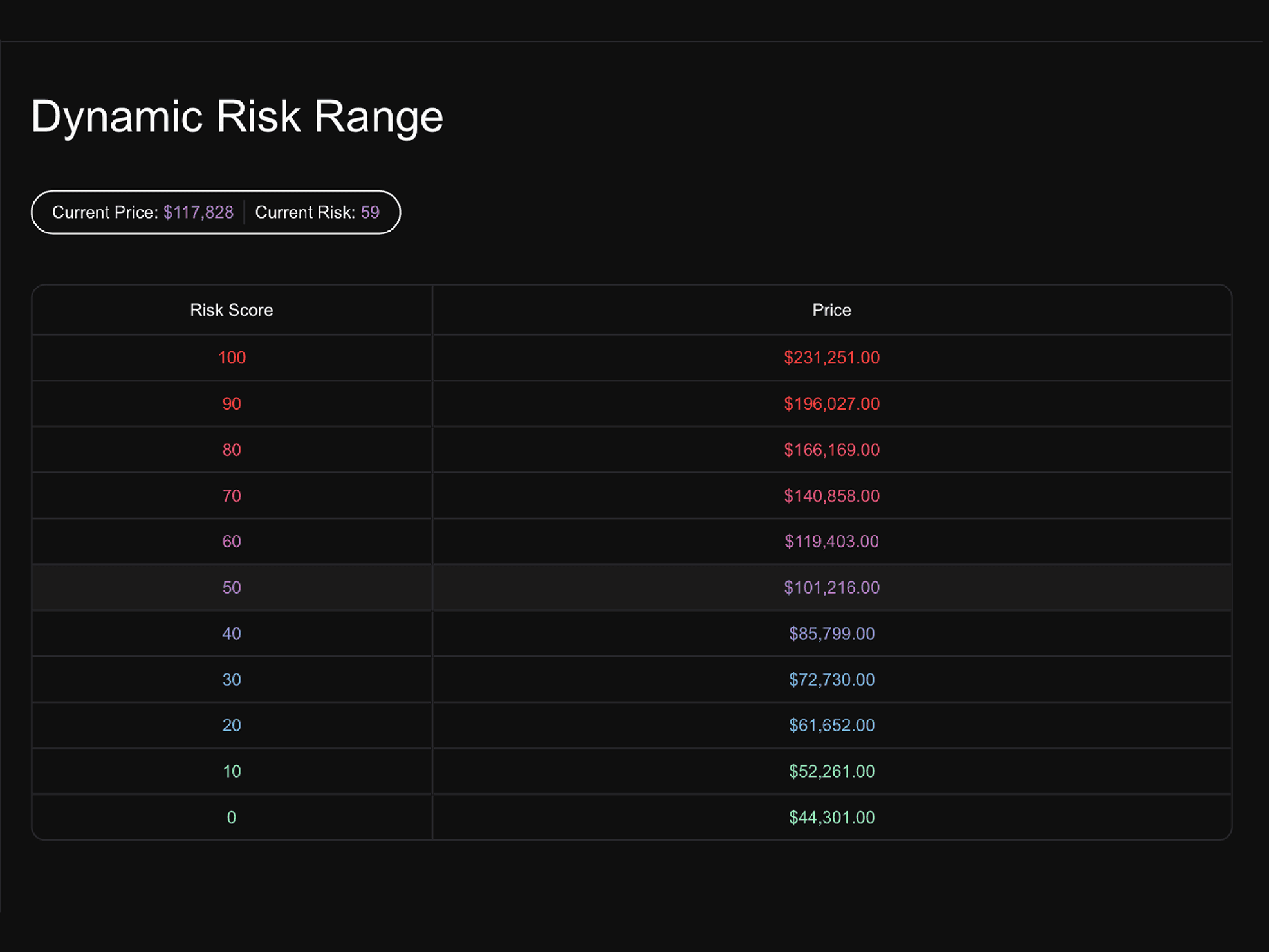 Dynamic Risk Range Tool
